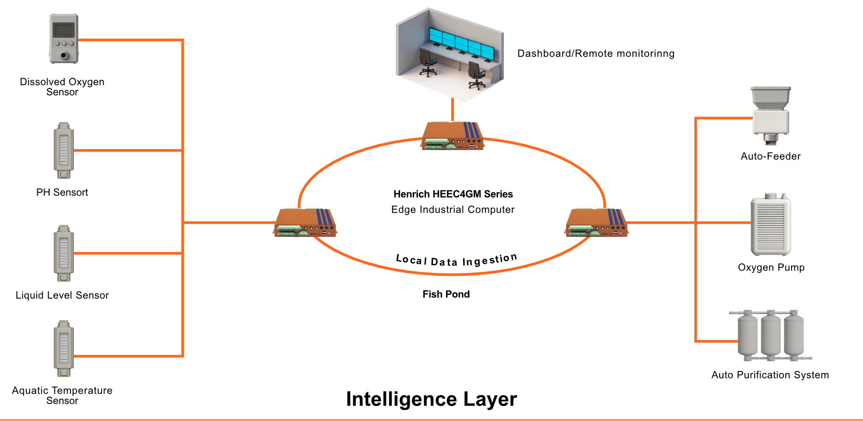 Intelligence-layer
