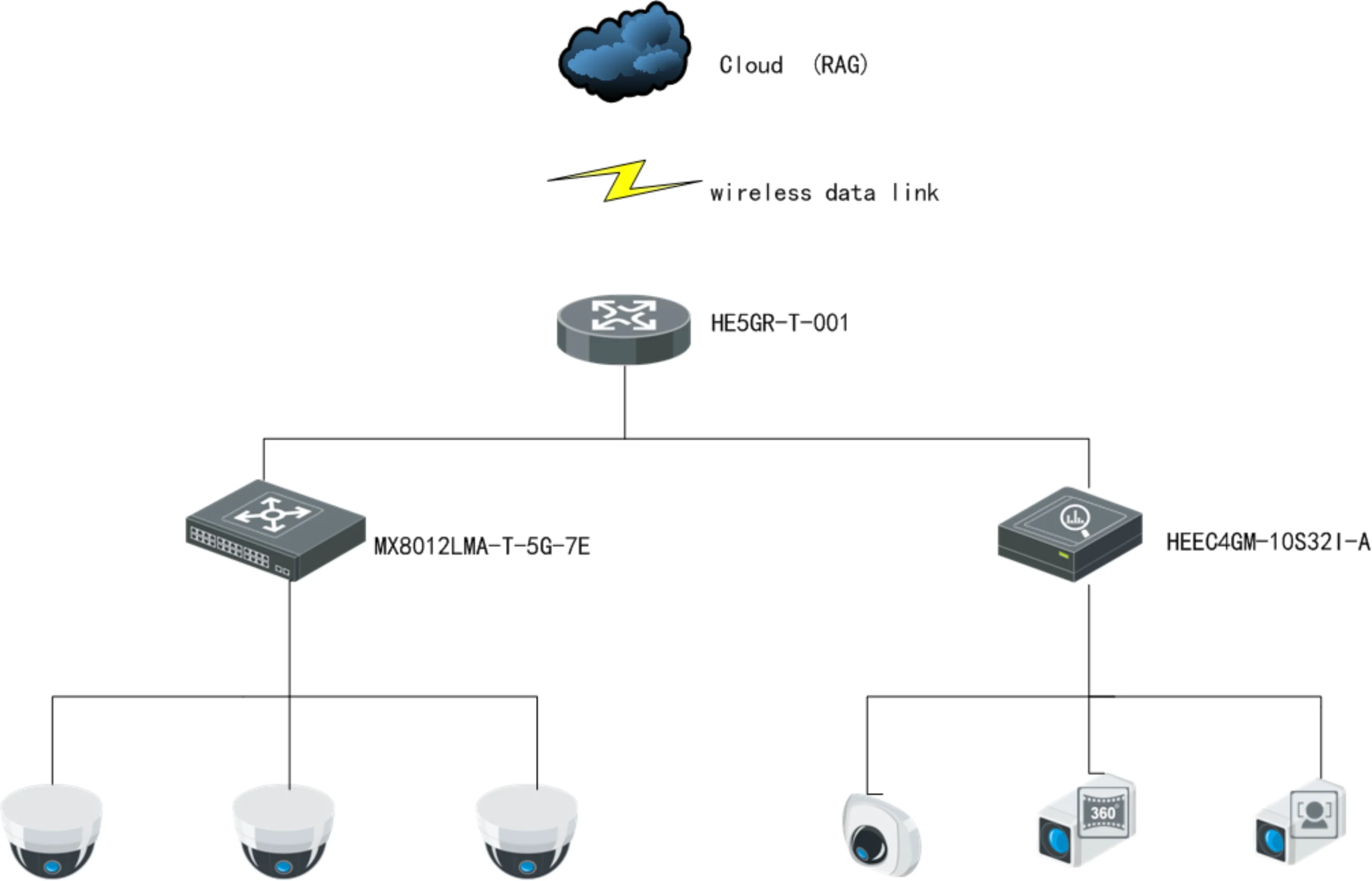 cloud-RAG-wireless-data-link-security-connectivity transportation-layer