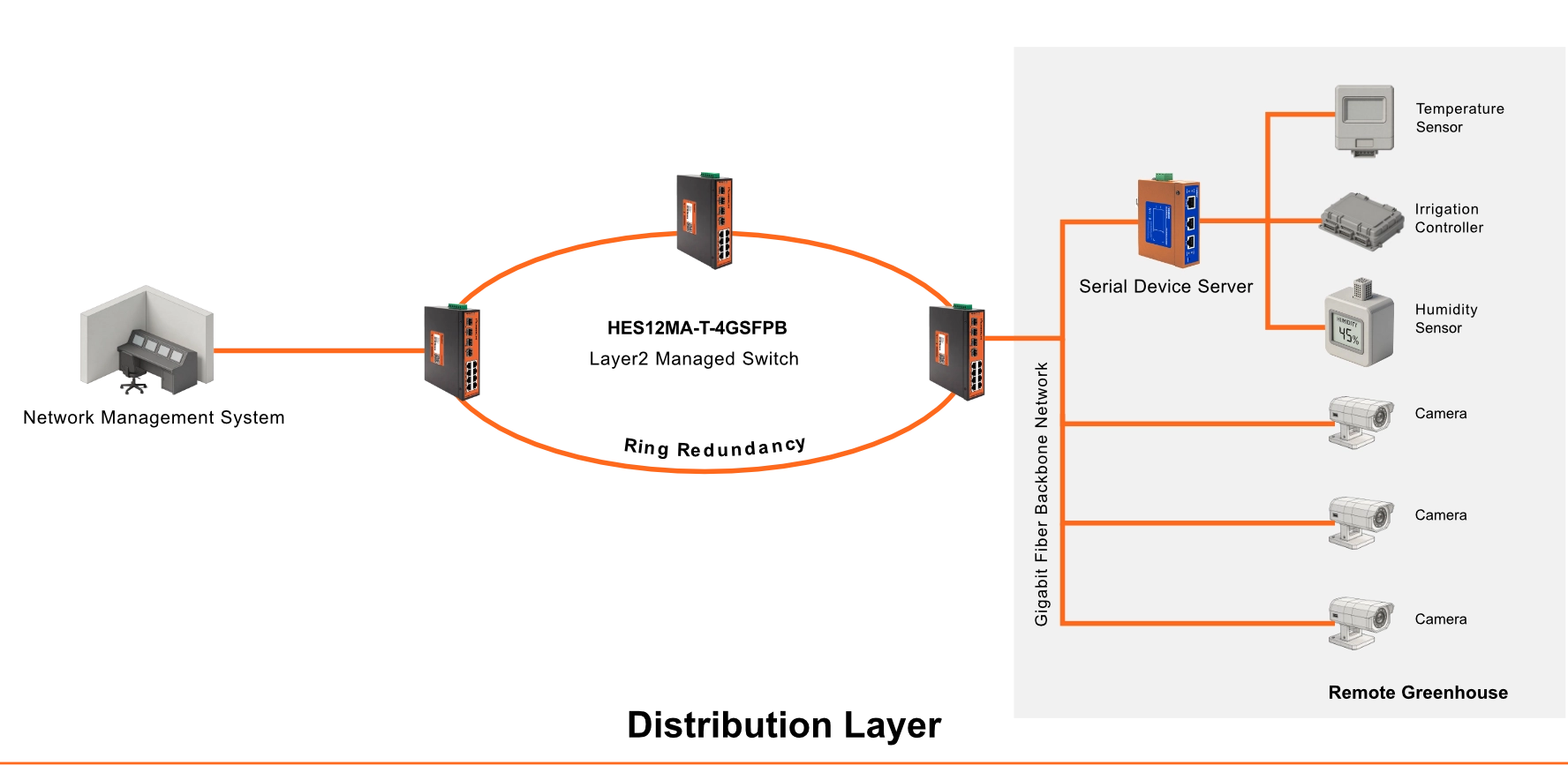distribution-layer