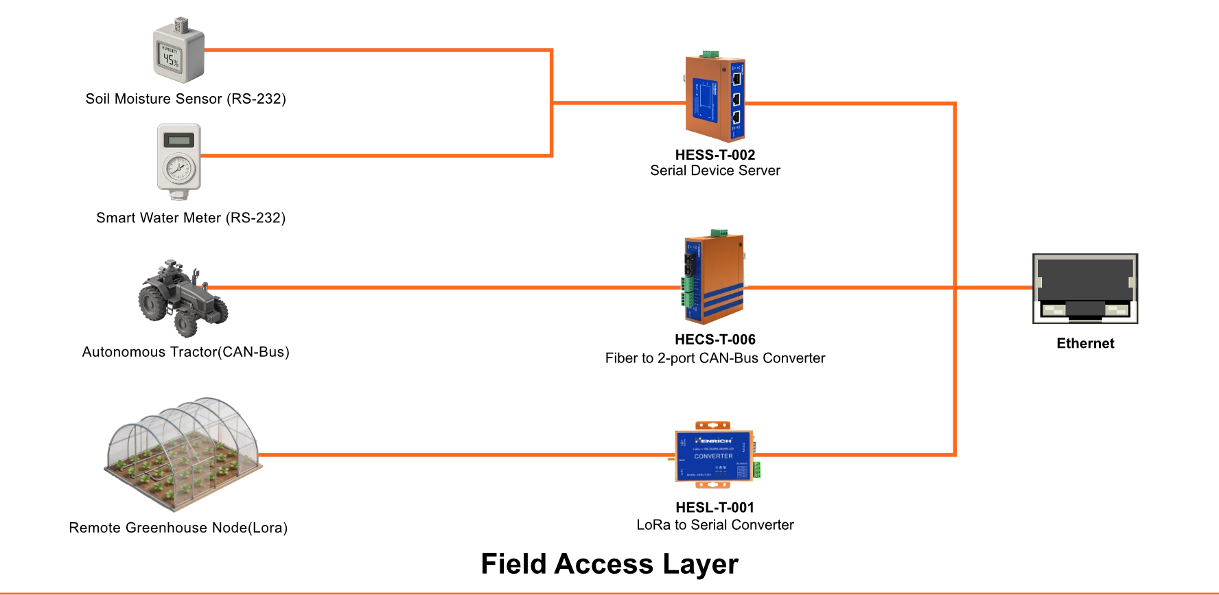 field-access-layer