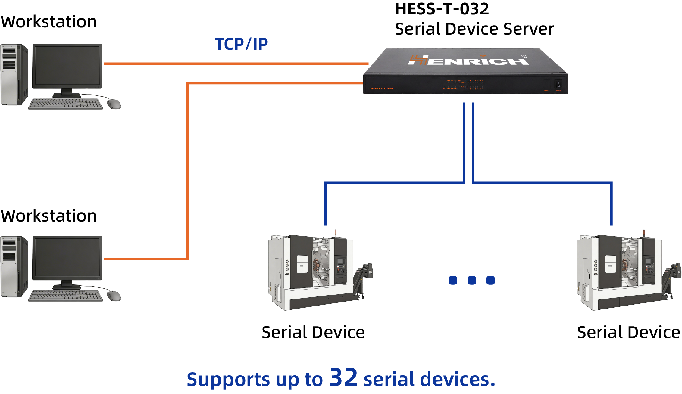 supports-up-to-32-serial-devices