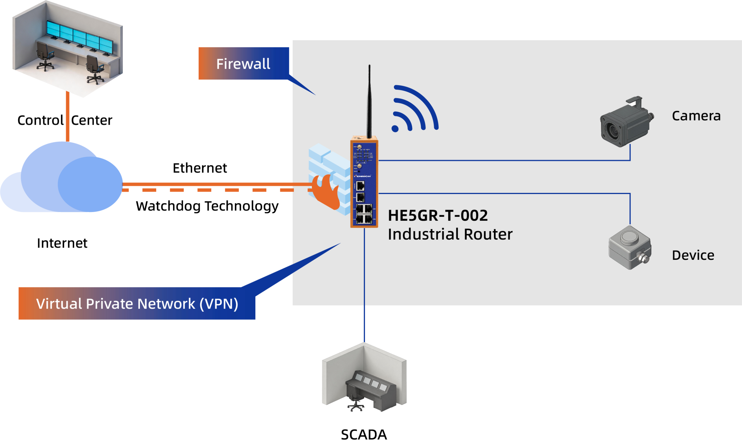 field-access-layer