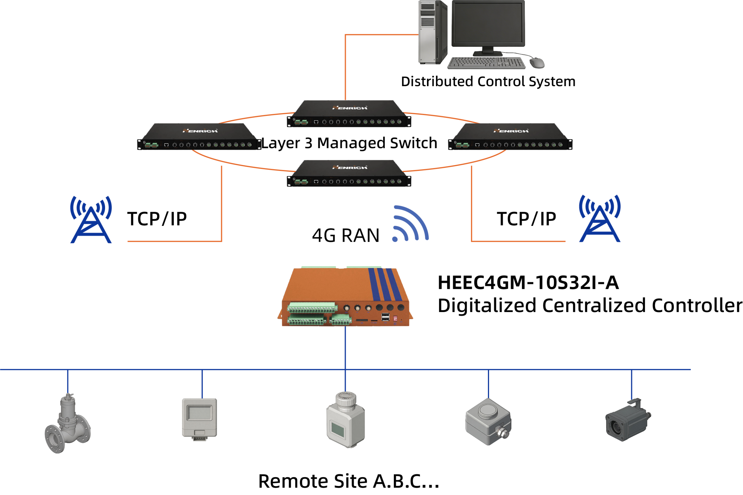field-access-layer