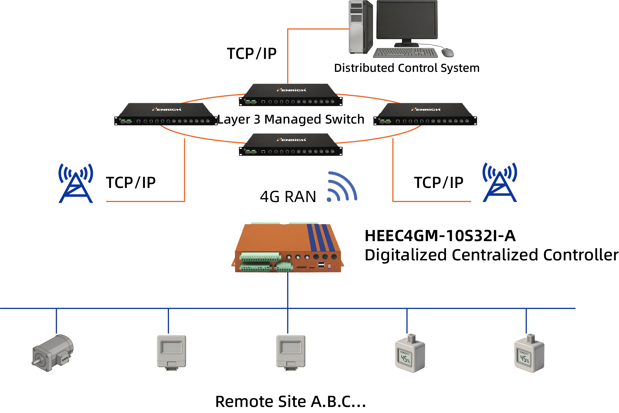 manage-remote-sites