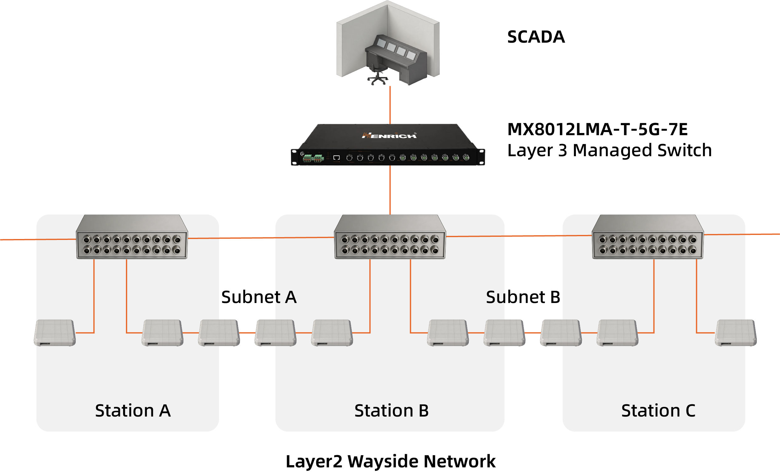 layer-2-wayside-network