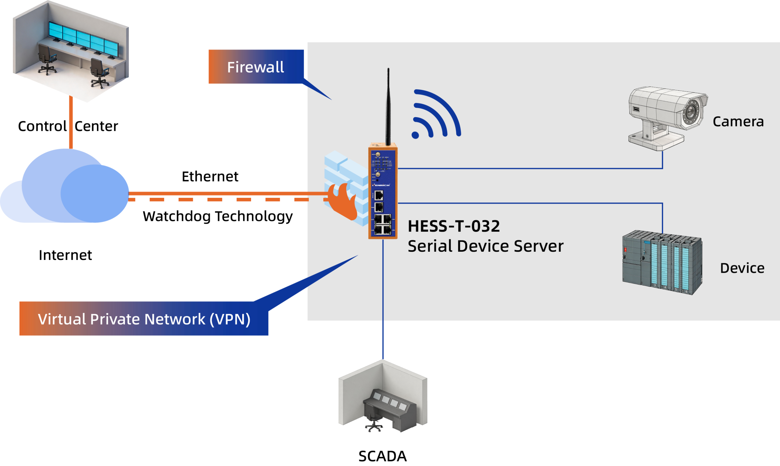 layer-2-wayside-network